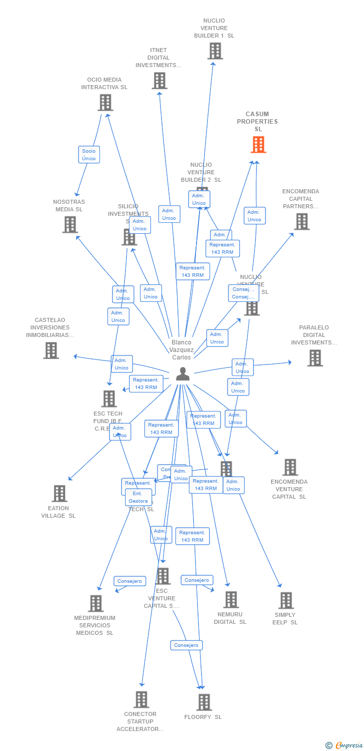 Vinculaciones societarias de CASUM PROPERTIES SL