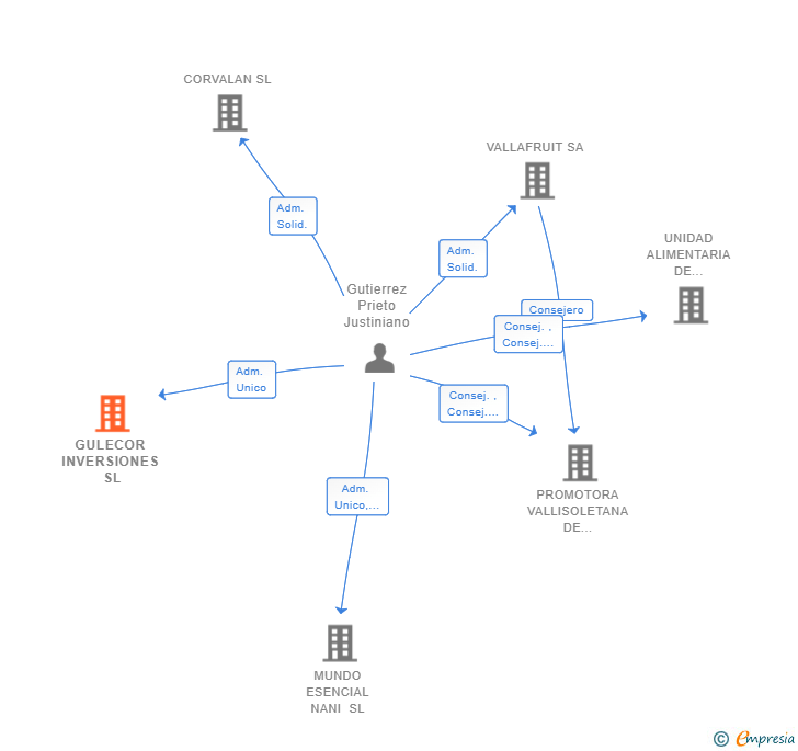 Vinculaciones societarias de GULECOR INVERSIONES SL