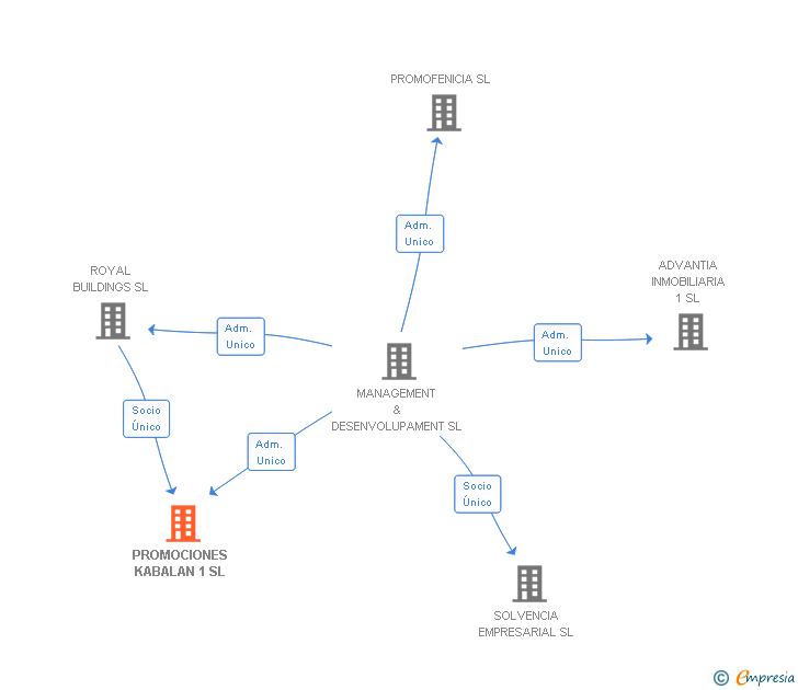 Vinculaciones societarias de PROMOCIONES KABALAN 1 SL