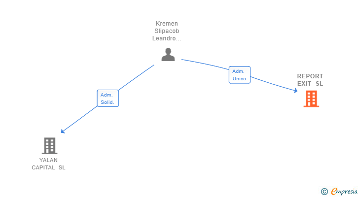 Vinculaciones societarias de REPORT EXIT SL