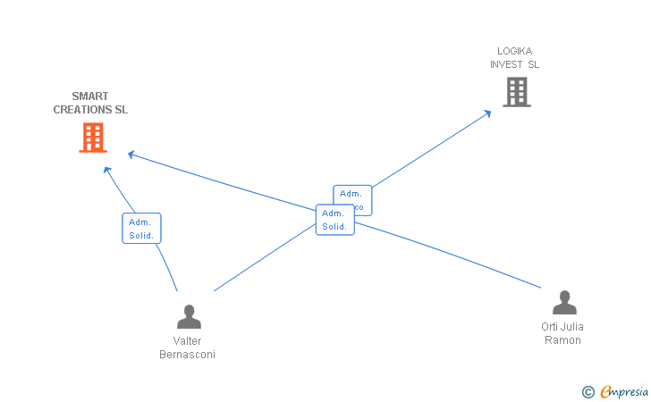 Vinculaciones societarias de SMART CREATIONS SL (EXTINGUIDA)