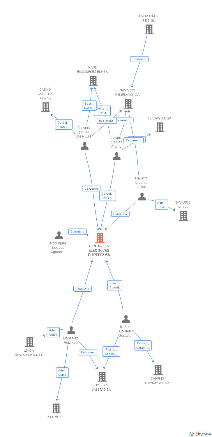Vinculaciones societarias de CENTRALES ELECTRICAS RUIPEREZ SA