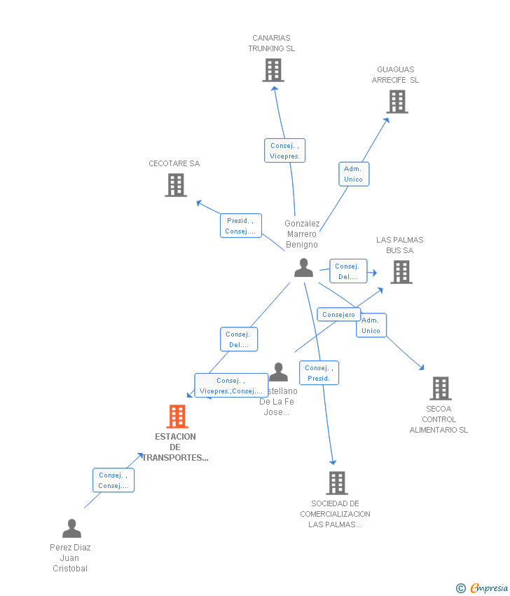 Vinculaciones societarias de NASOCAN XXI SA