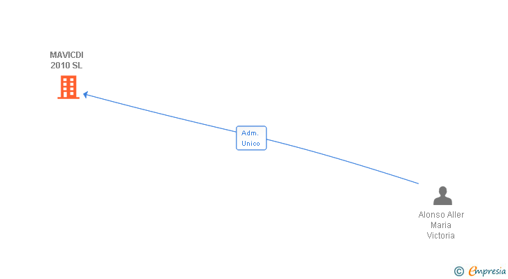 Vinculaciones societarias de MAVICDI 2010 SL