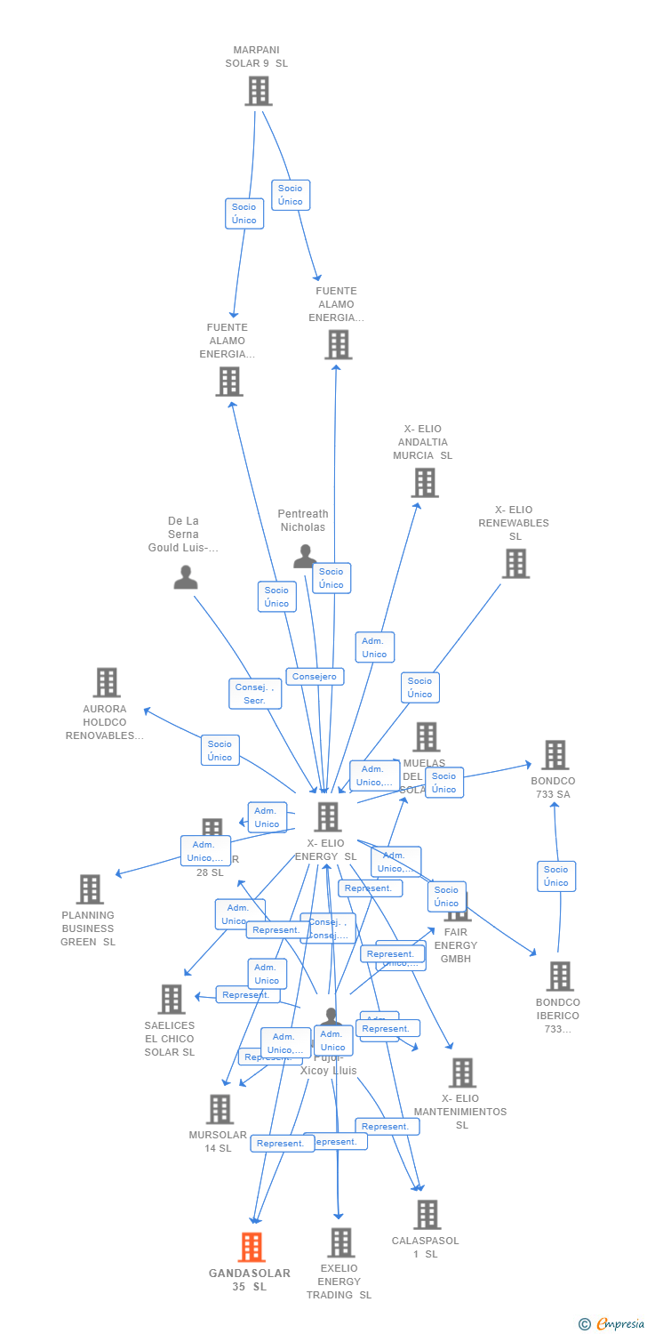 Vinculaciones societarias de GANDASOLAR 35 SL