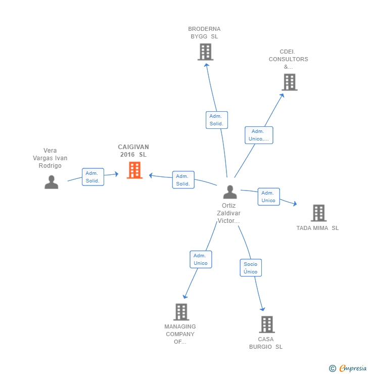 Vinculaciones societarias de CAIGIVAN 2016 SL