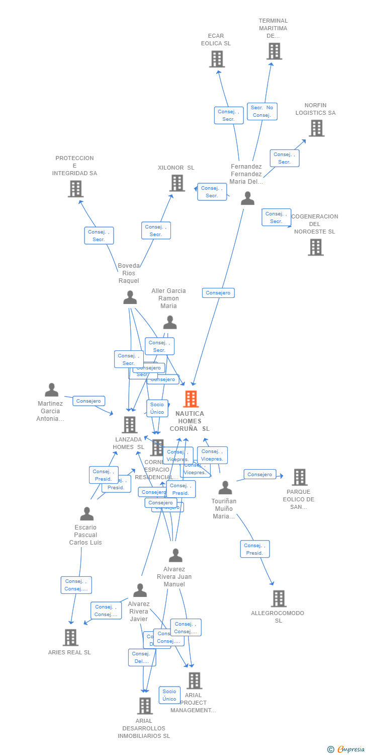 Vinculaciones societarias de NAUTICA HOMES CORUÑA SL