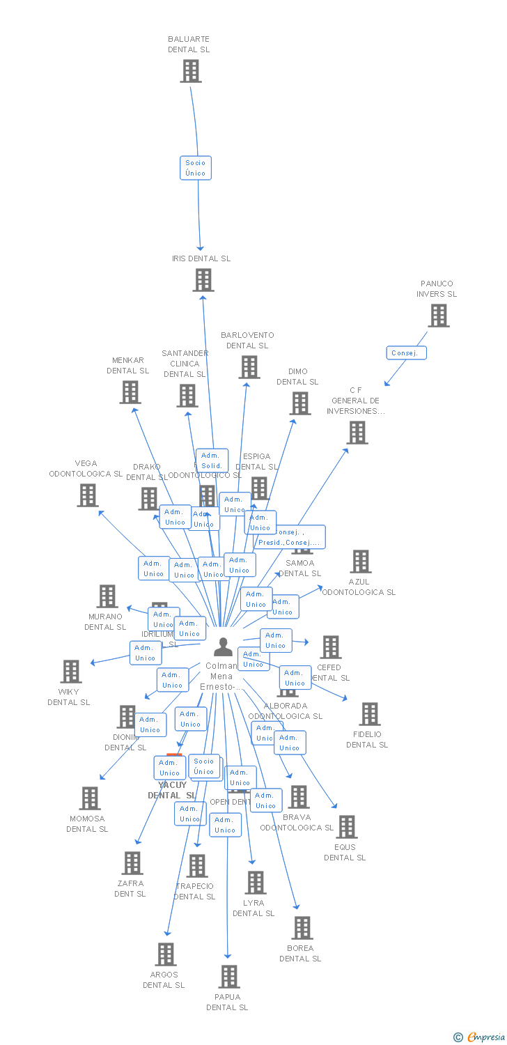 Vinculaciones societarias de YACUY DENTAL SL