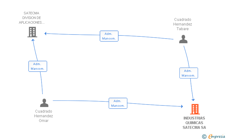 Vinculaciones societarias de INDUSTRIAS QUIMICAS SATECMA SA