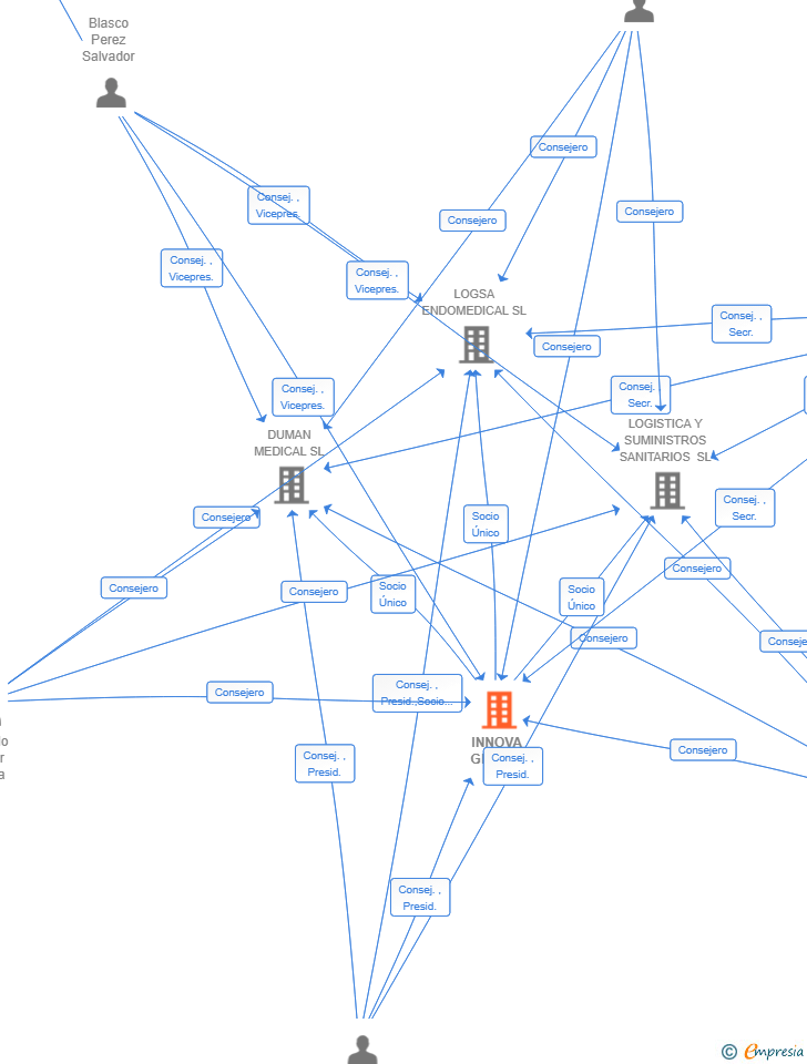 Vinculaciones societarias de INNOVA GLD SL