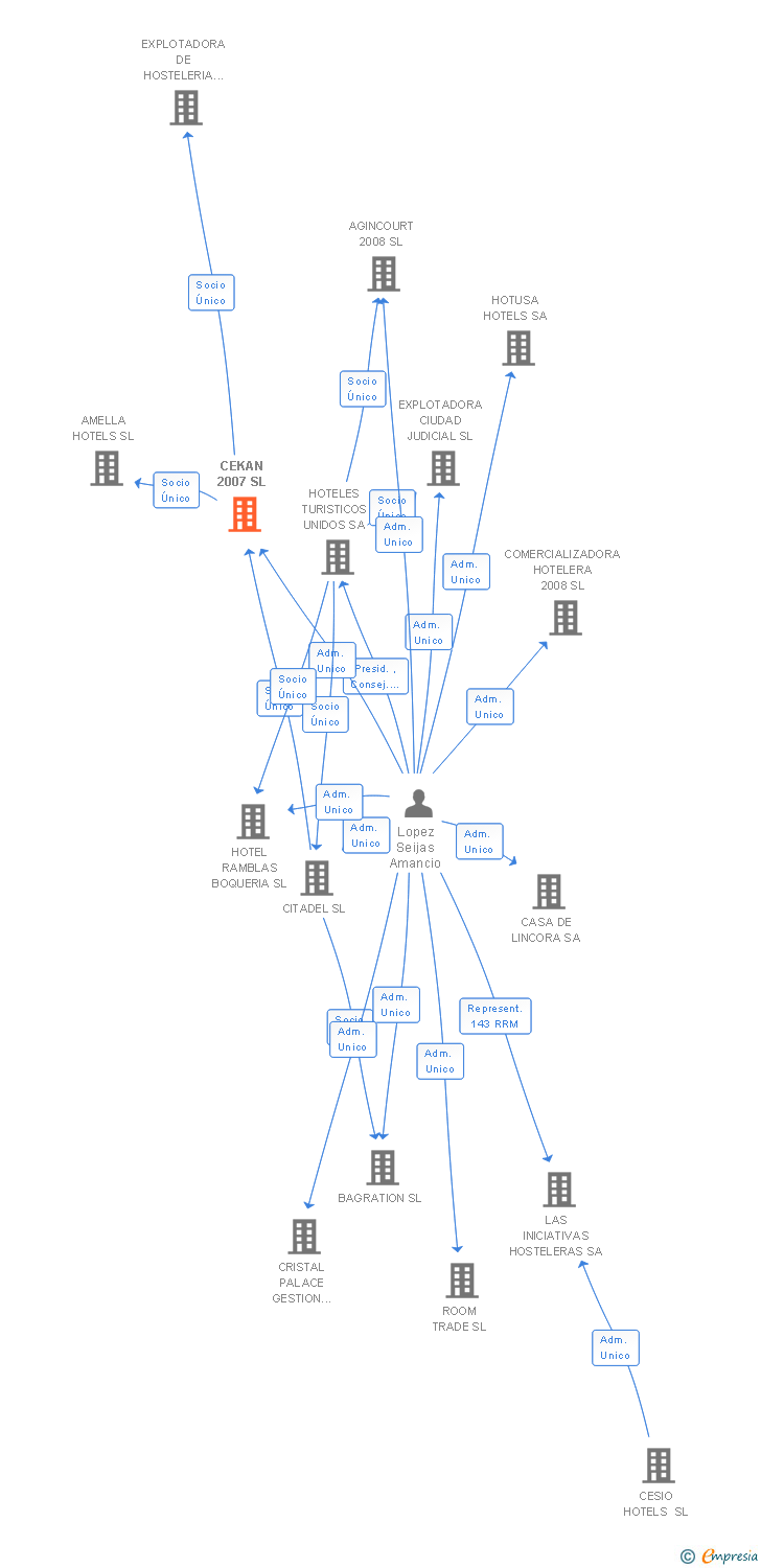 Vinculaciones societarias de CEKAN 2007 SL