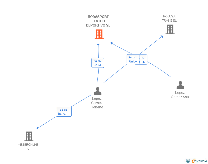Vinculaciones societarias de RODASPORT CENTRO DEPORTIVO SL