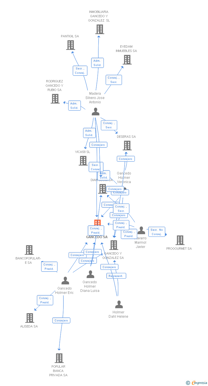 Vinculaciones societarias de MANUEL GANCEDO SA
