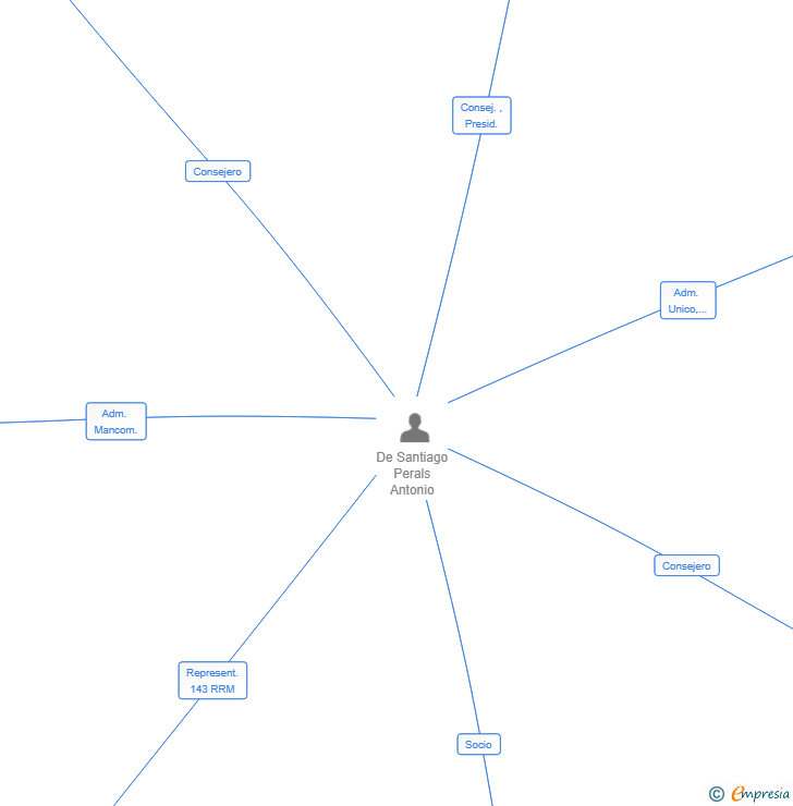 Vinculaciones societarias de MONTSANTI ADVISORY SL