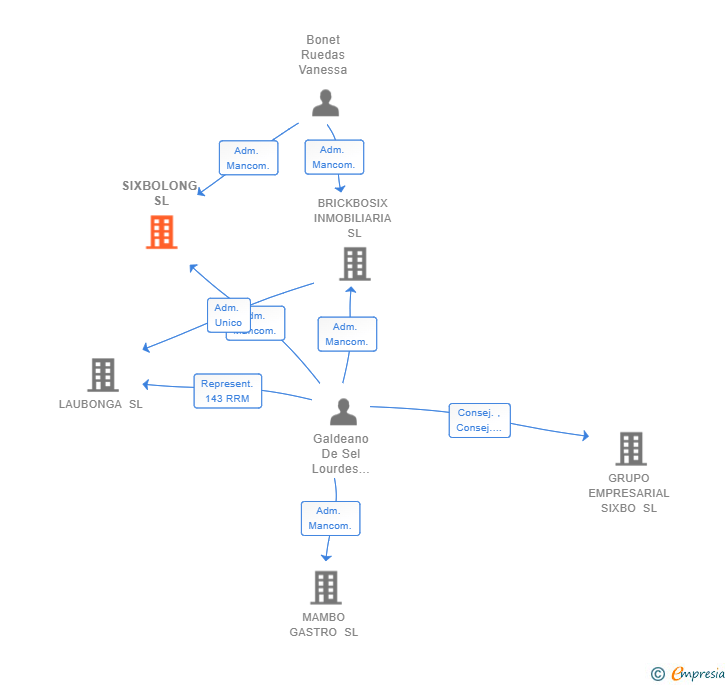 Vinculaciones societarias de SIXBOLONG SL