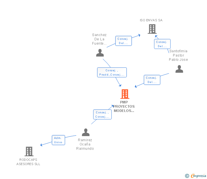 Vinculaciones societarias de PMP PROYECTOS MODELOS PLV SL