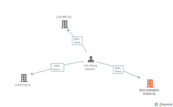 Vinculaciones societarias de RESTAURANTE TEXAS SL