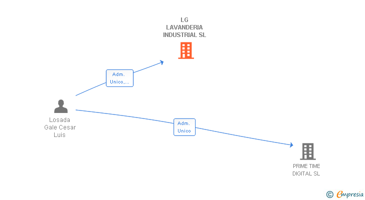 Vinculaciones societarias de LG LAVANDERIA INDUSTRIAL SL
