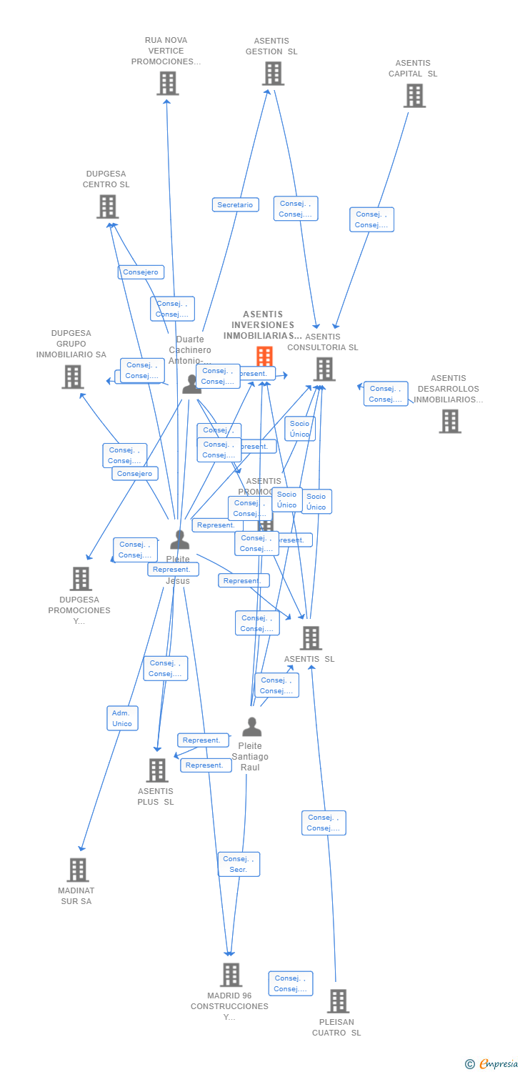 Vinculaciones societarias de ASENTIS INVERSIONES INMOBILIARIAS SL