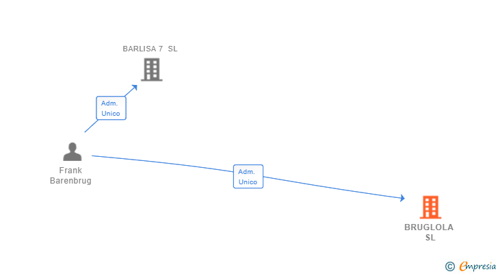Vinculaciones societarias de BRUGLOLA SL