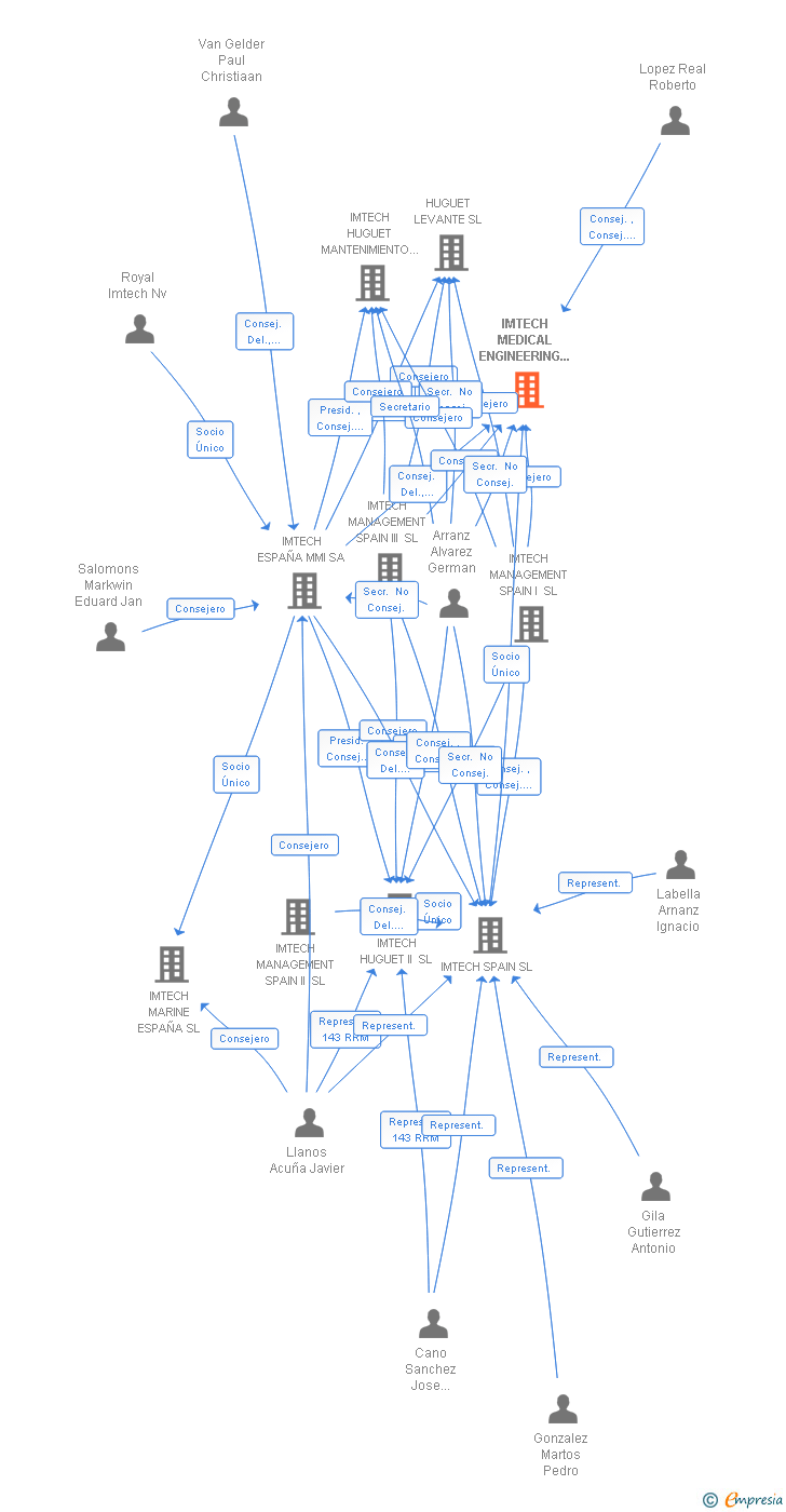 Vinculaciones societarias de IMTECH MEDICAL ENGINEERING SL