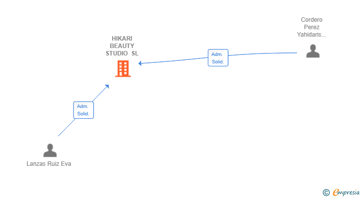 Vinculaciones societarias de HIKARI BEAUTY STUDIO SL