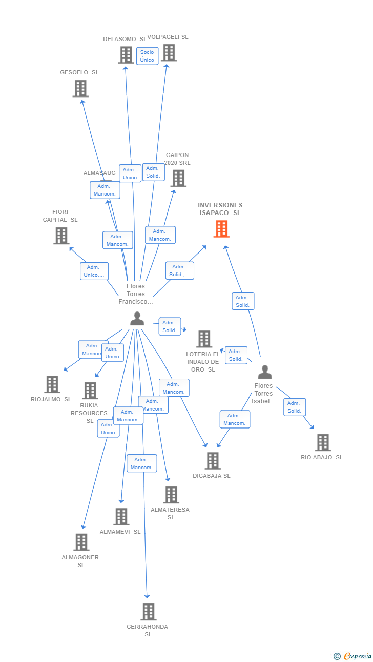 Vinculaciones societarias de INVERSIONES ISAPACO SL