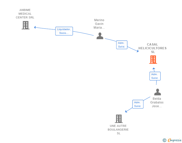 Vinculaciones societarias de CASAL HELICICULTORES SL