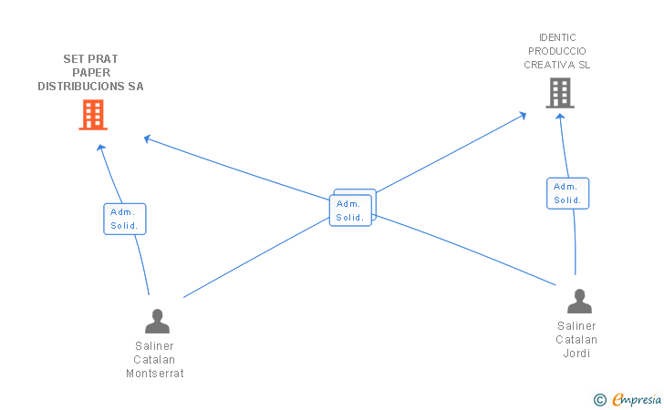 Vinculaciones societarias de SET PRAT PAPER DISTRIBUCIONS SA