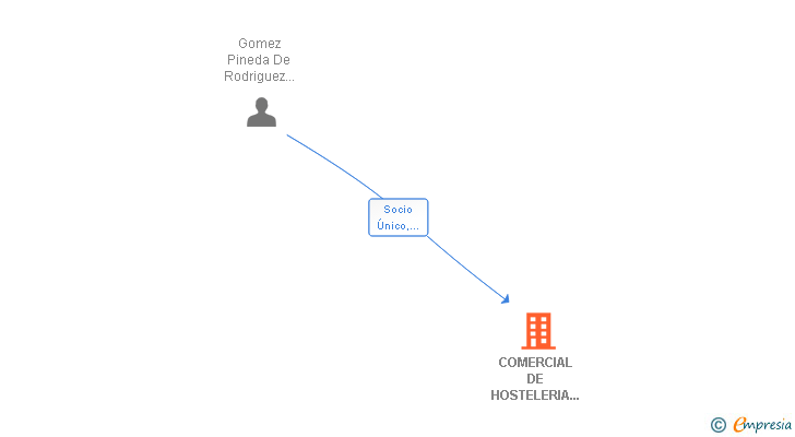Vinculaciones societarias de COMERCIAL DE HOSTELERIA LINAMER SL