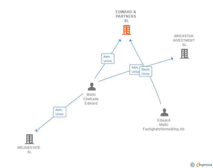Vinculaciones societarias de EDWARD & PARTNERS SL