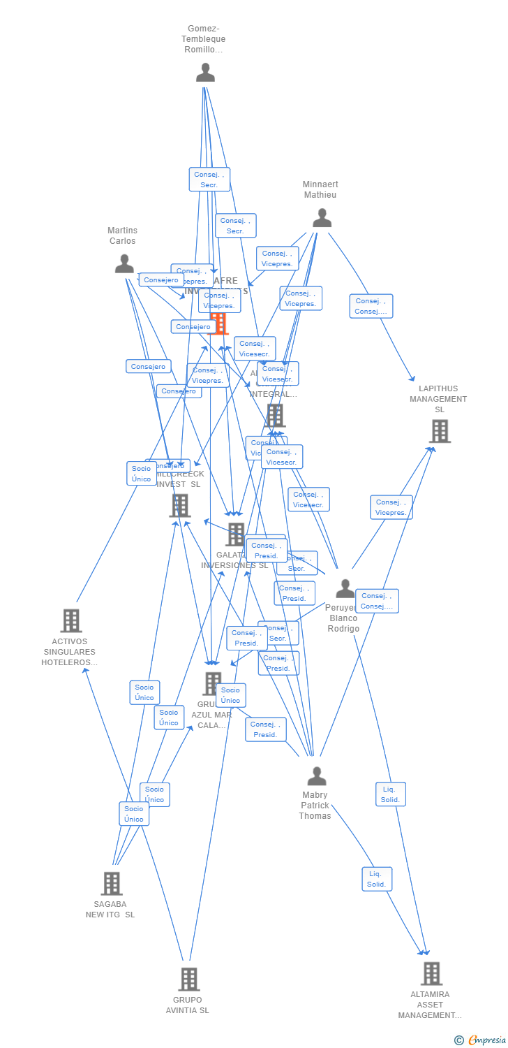 Vinculaciones societarias de GALAFRE INVESTMENTS SL