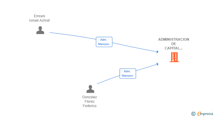 Vinculaciones societarias de ADMINISTRACION DE CAPITAL BARAKA SL