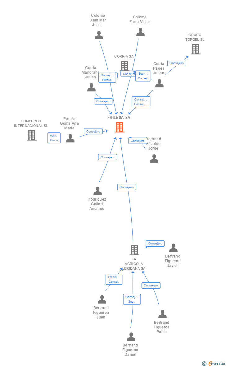Vinculaciones societarias de FRILESA SA