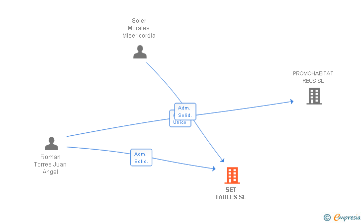Vinculaciones societarias de SET TAULES SL