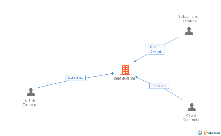 Vinculaciones societarias de ZAMBON SA