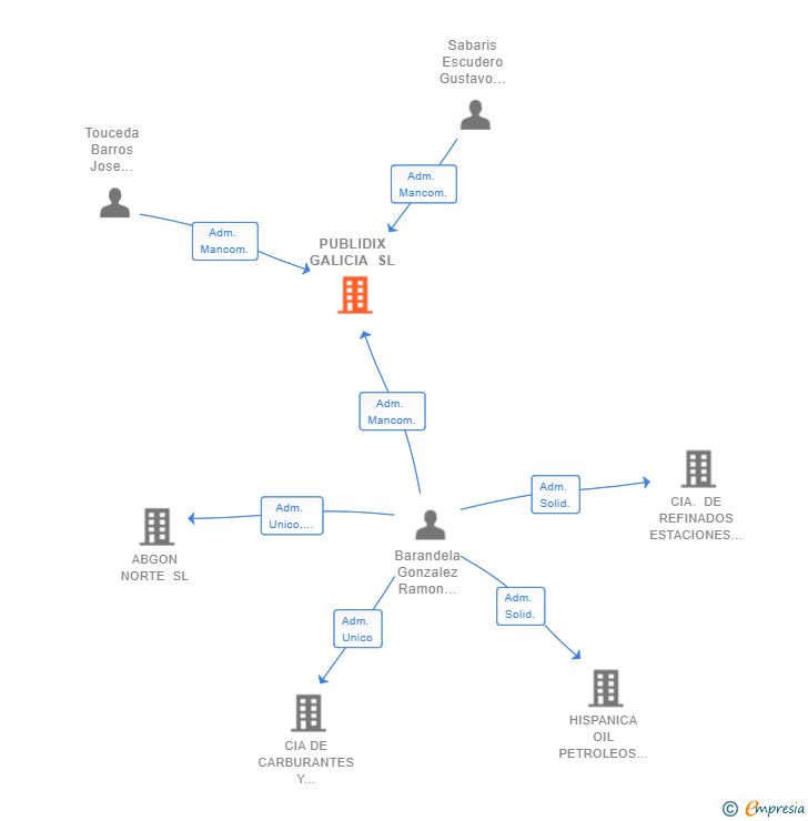 Vinculaciones societarias de PUBLIDIX GALICIA SL