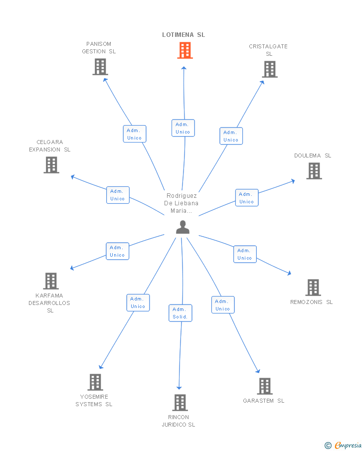 Vinculaciones societarias de LOTIMENA CONSULTING SL