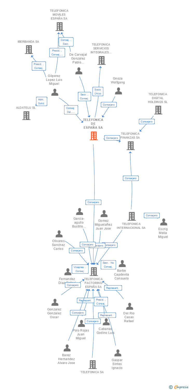 Vinculaciones societarias de TELEFONICA DE ESPAÑA SA