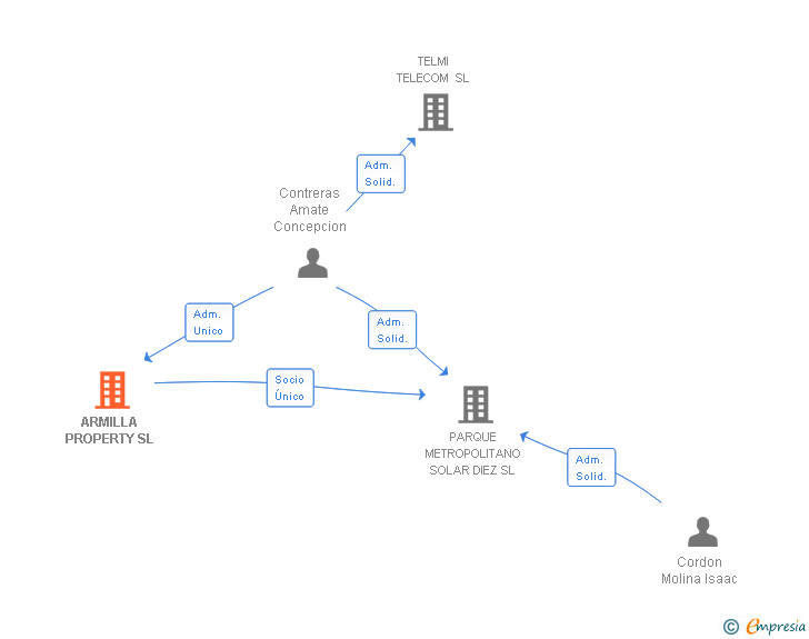 Vinculaciones societarias de ARMILLA PROPERTY SL