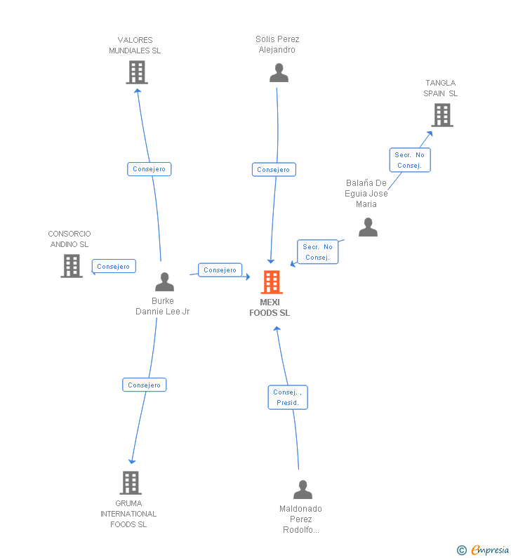 Vinculaciones societarias de MEXI FOODS SL