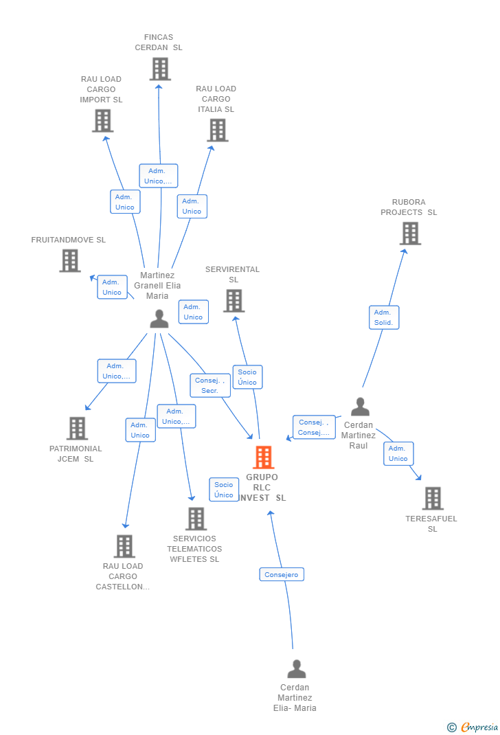 Vinculaciones societarias de GRUPO RLC INVEST SL