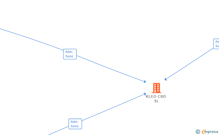Vinculaciones societarias de KLEO CBD SL
