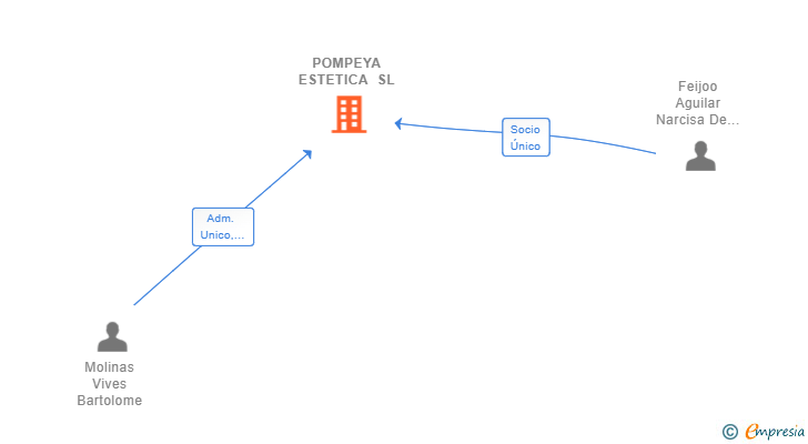 Vinculaciones societarias de POMPEYA ESTETICA SL