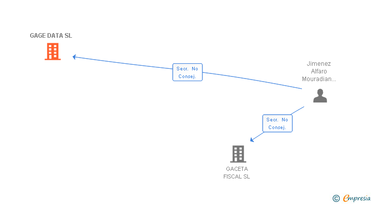 Vinculaciones societarias de GAGE DATA SL