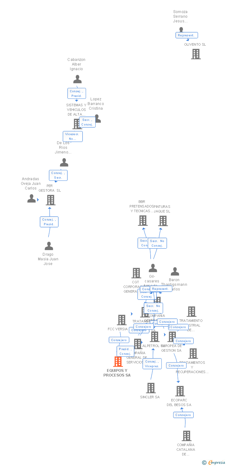 Vinculaciones societarias de EQUIPOS Y PROCESOS SA