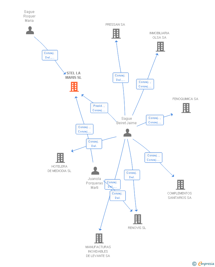 Vinculaciones societarias de STEL LA MARIS SL