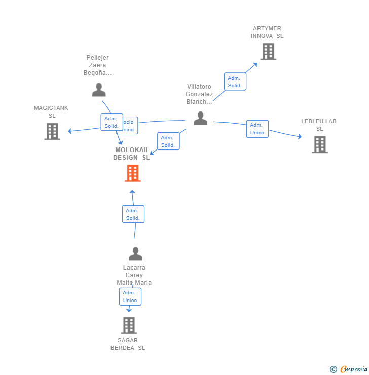 Vinculaciones societarias de MOLOKAII DESIGN SL