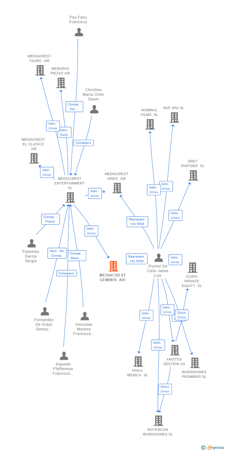 Vinculaciones societarias de MEDIACREST GEMINIS AIE