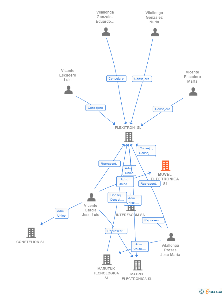 Vinculaciones societarias de MUVEL ELECTRONICA SL